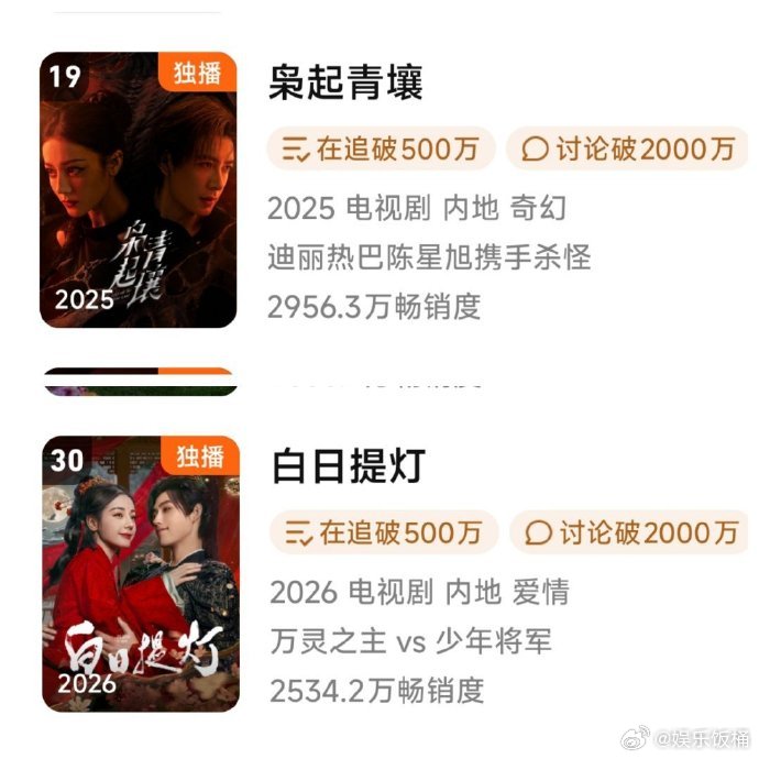迪丽热巴陈飞宇白日提灯拉新年榜30名迪丽热巴两部剧进腾讯拉新年榜迪丽热巴两部剧进