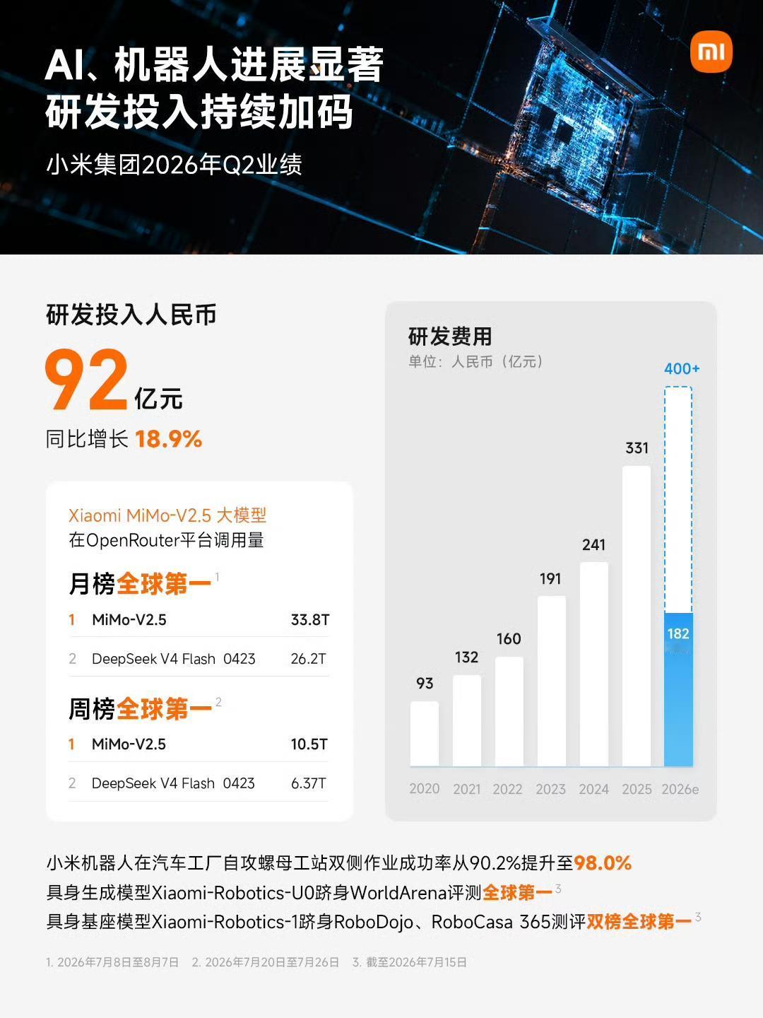 【小米公司：2026 年 Q2 新车交付超 10 万台，二季度收入1089.22