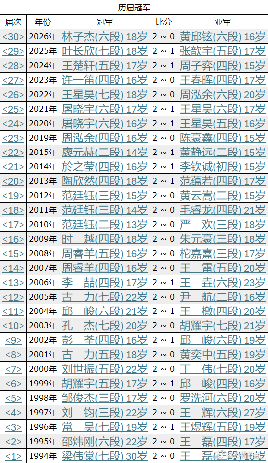 中国围棋历史 新人王赛历届冠亚军 
