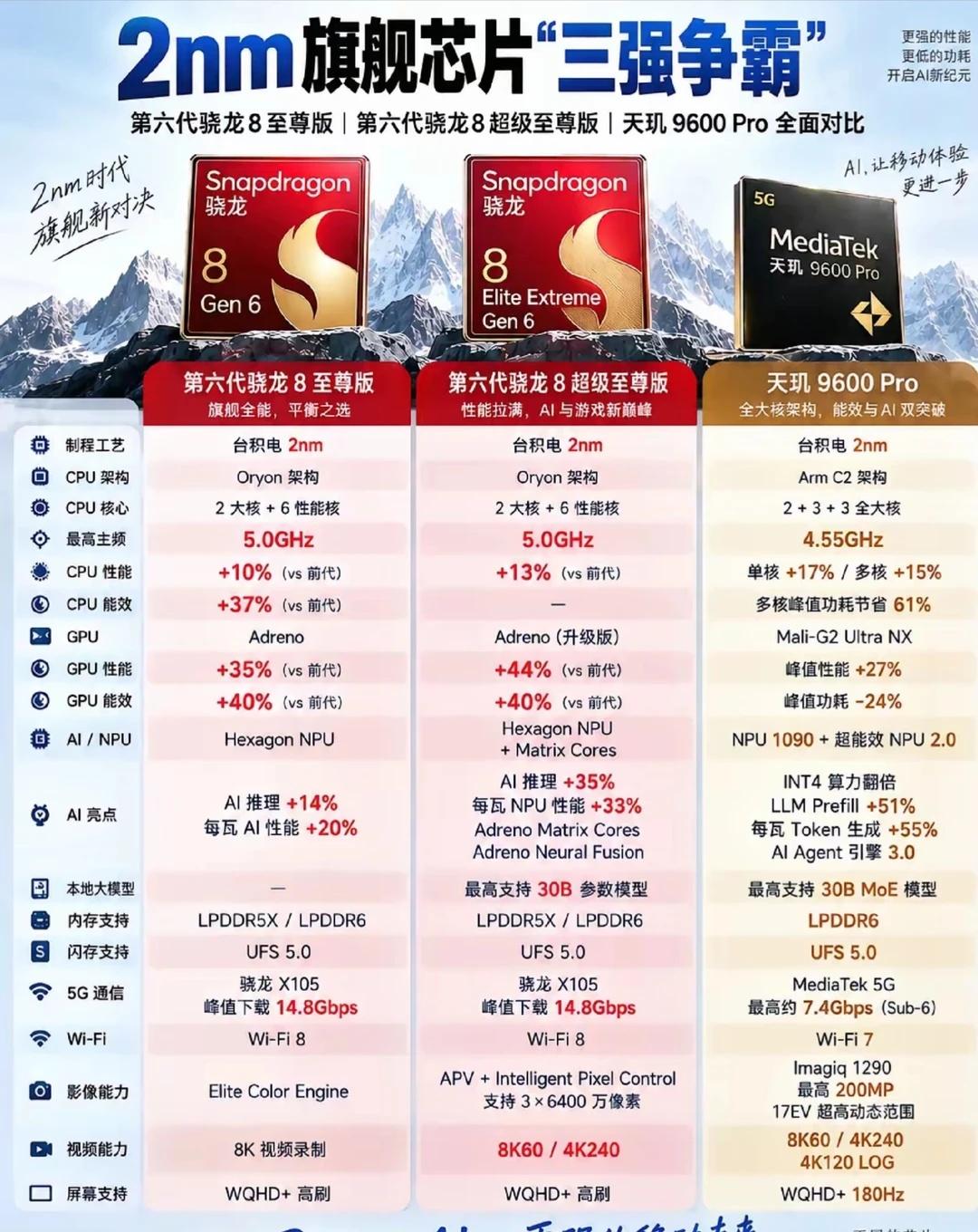 2nm芯片“三强争霸”，骁龙、天玑
​就在今天，高通正式发布第六代骁龙8至尊版和