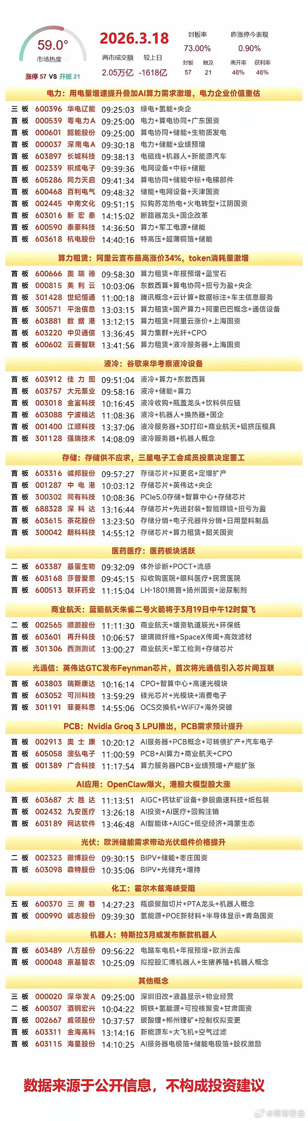 3月18日复盘：美利云、华电辽能、顺灏股份、同有科技、金开新能隔日走势的一些看法