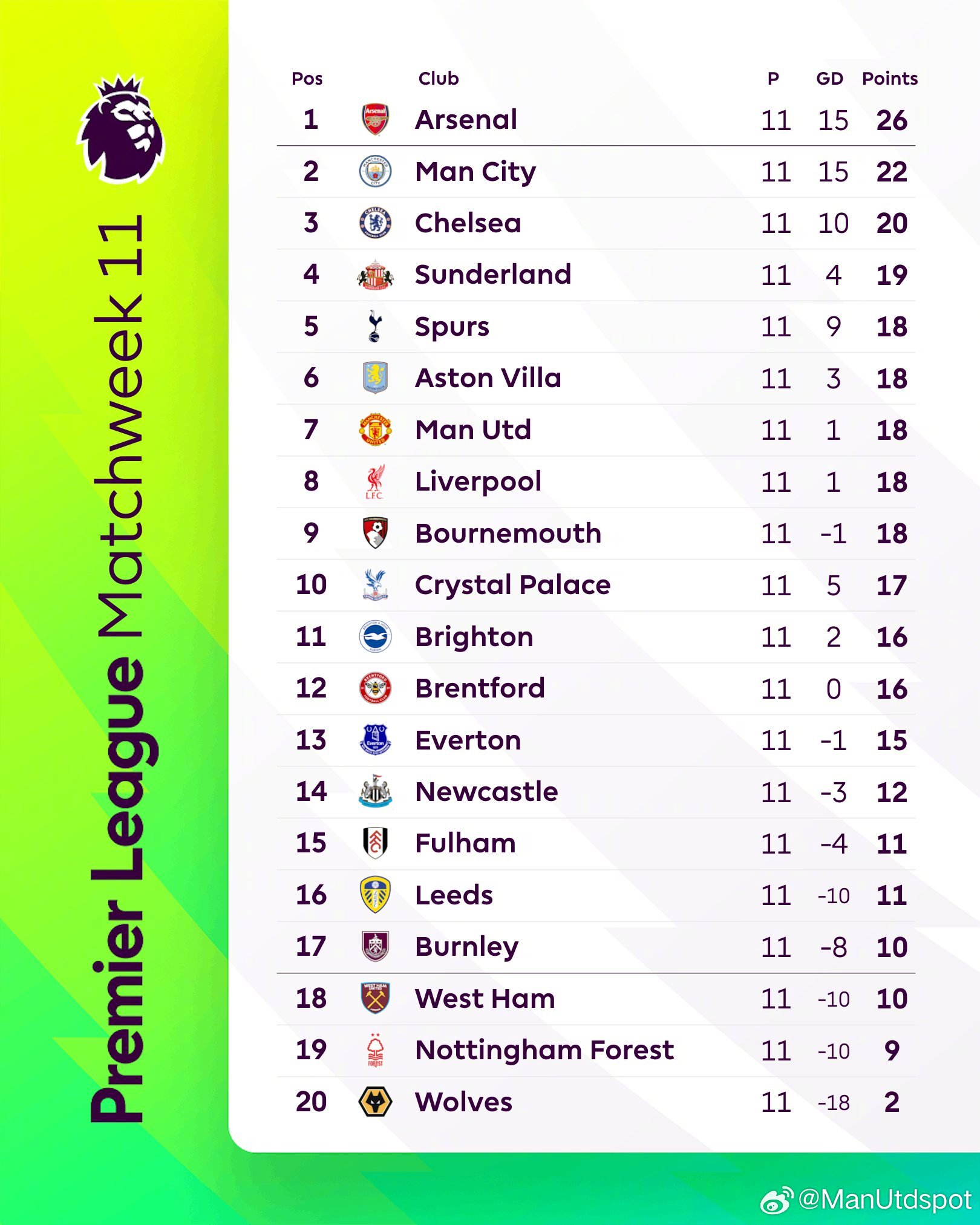 英超即时积分榜🏆本轮big6球队曼城、切尔西赢球，曼联、阿森纳、热刺取得平局，