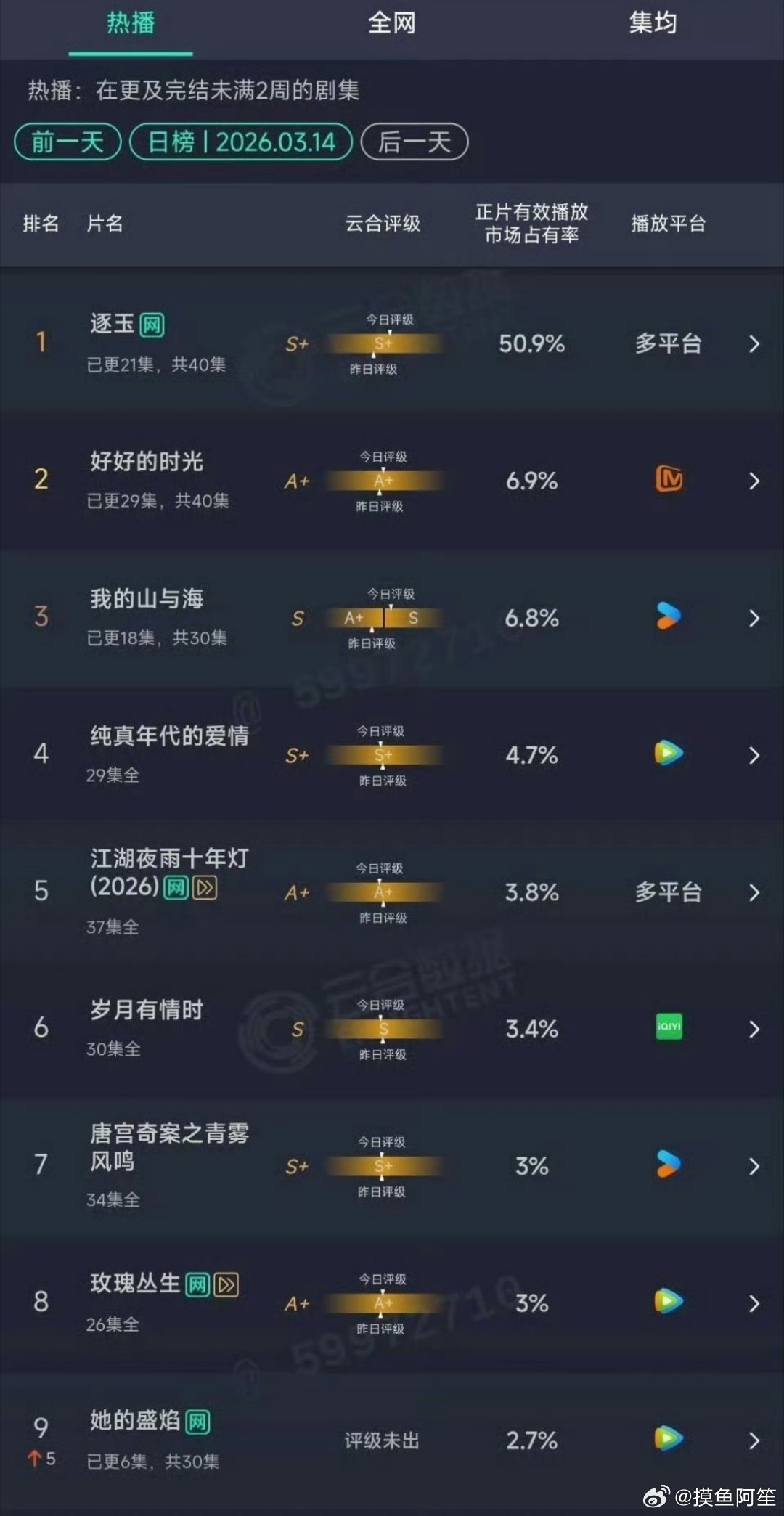 昨天《逐玉》云合市占率破50%了，纷纷扰扰也不耽误这部剧的成绩越来越好。 逐玉云