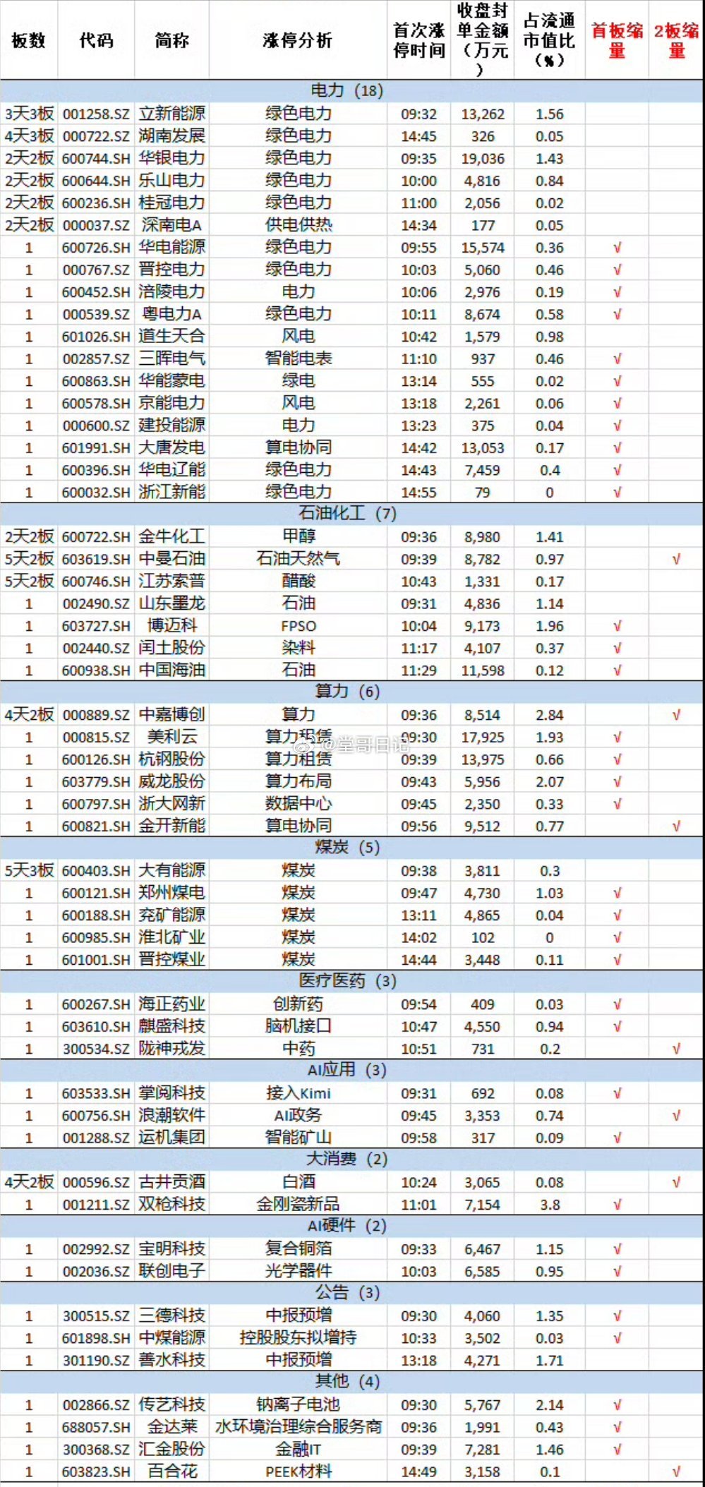 7月20日，市场尾盘拉升，沪指、创业板指、科创50指数探底回升翻红，两市成交额2