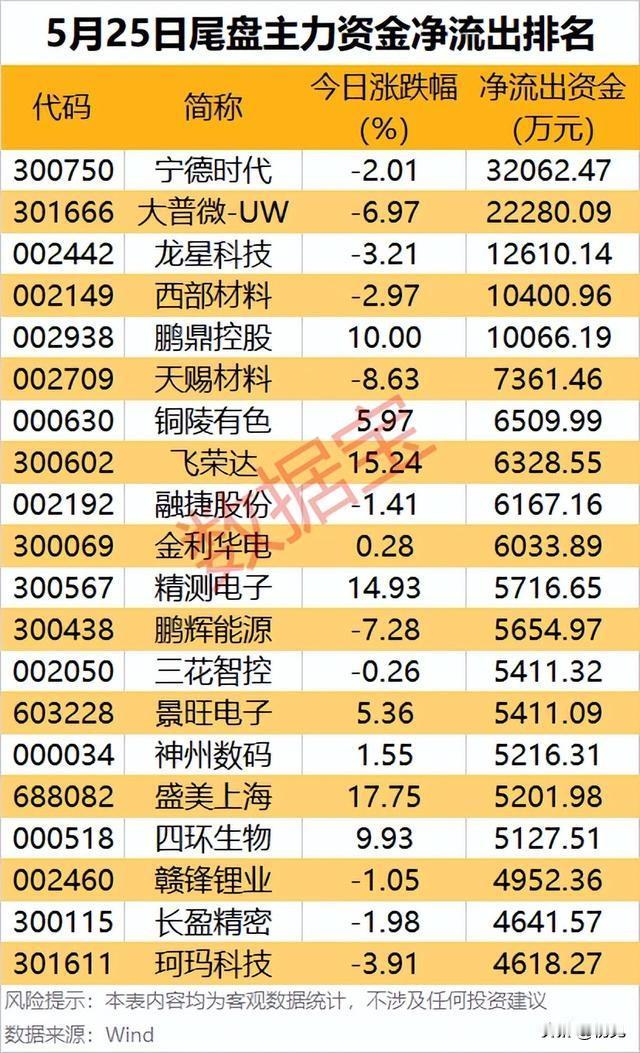 尾盘资金集体出逃！5月25日主力净流出TOP20个股深度拆解！
  
5月25日