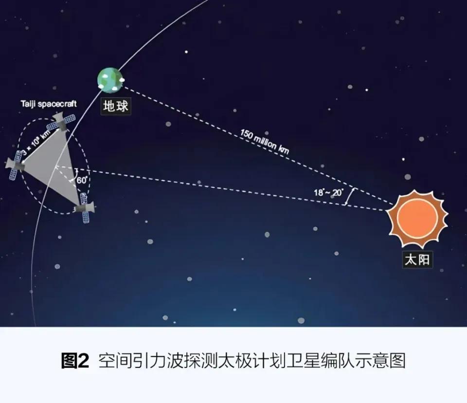 在300万公里的长度上测出原子尺度的形变，这该是多么灵敏的装置才能够做到？
 