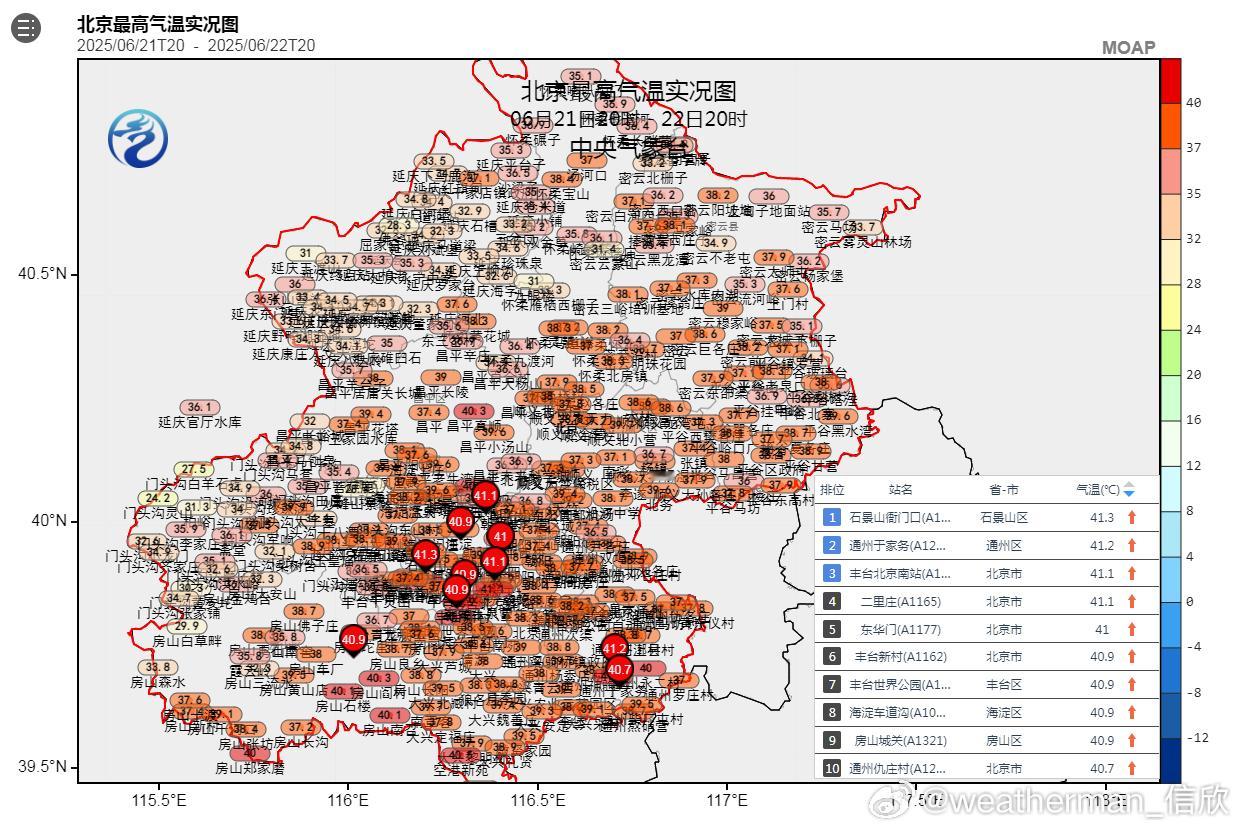 【北京高温】最近3天，北京均有区域自动站气温超40℃。今天截至15时最高，石景山