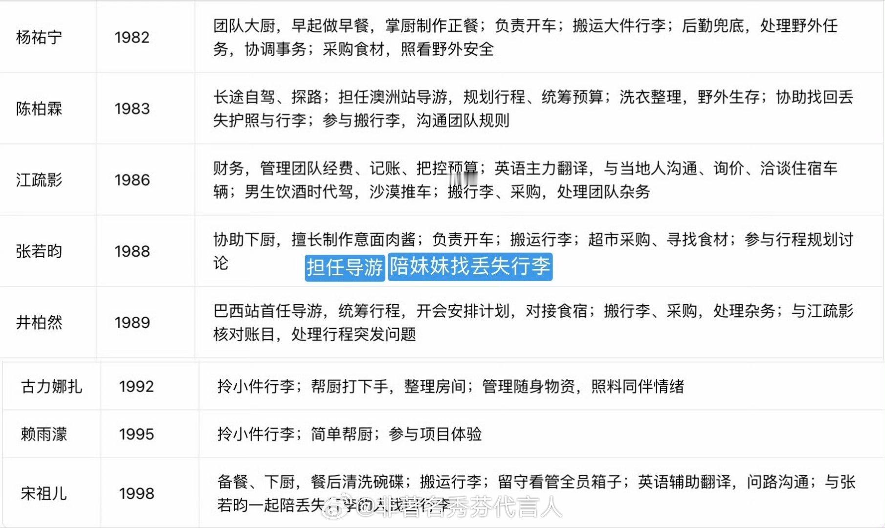 花少3干活统计 这不是旅行节目么。怎么都在清算这个 ​​​