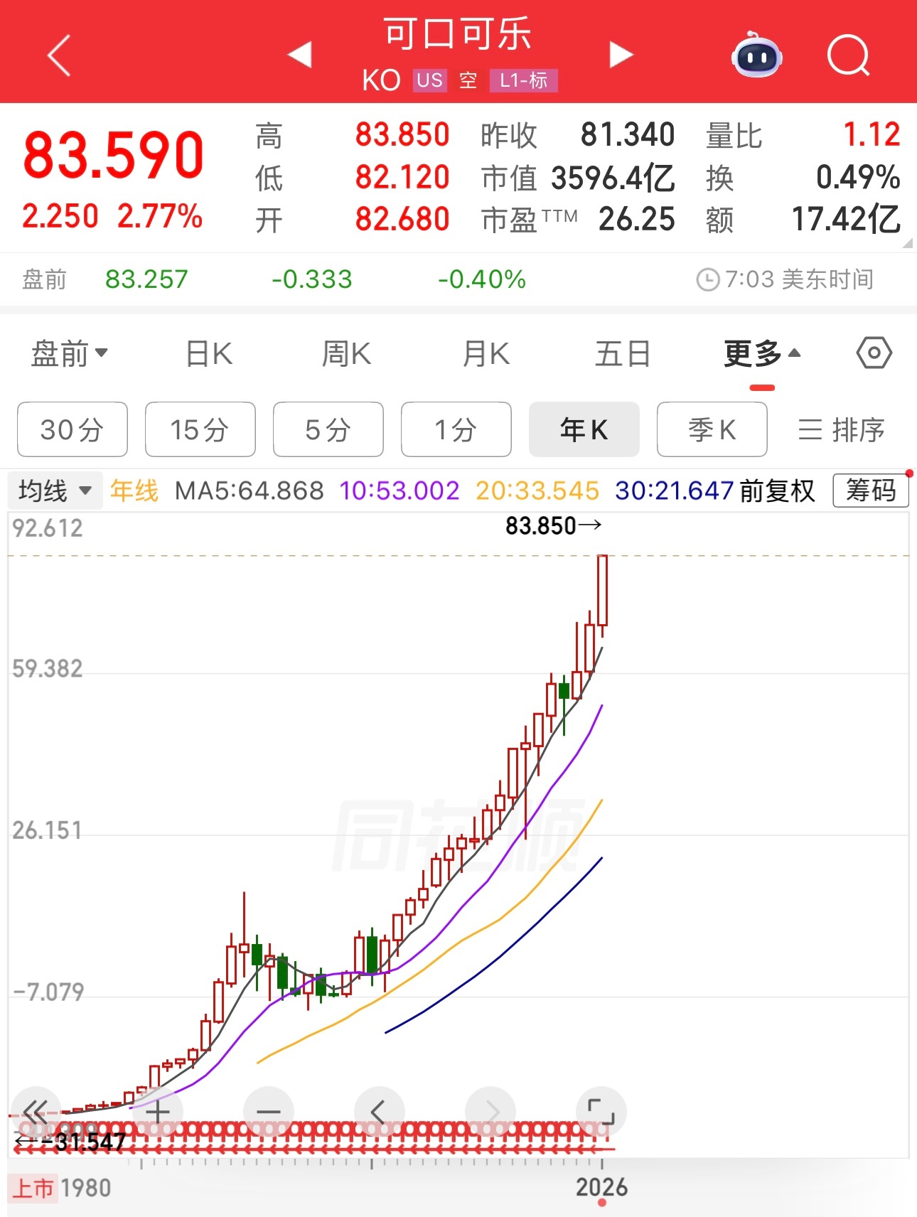网友说美股只涨科技股，是错的。盈透证券连涨四年，创无数次历史新高。高盛连涨四年，