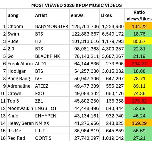 【Theqoo】2026年公开的KPOP MV观看次数与点赞数比较.jpg 