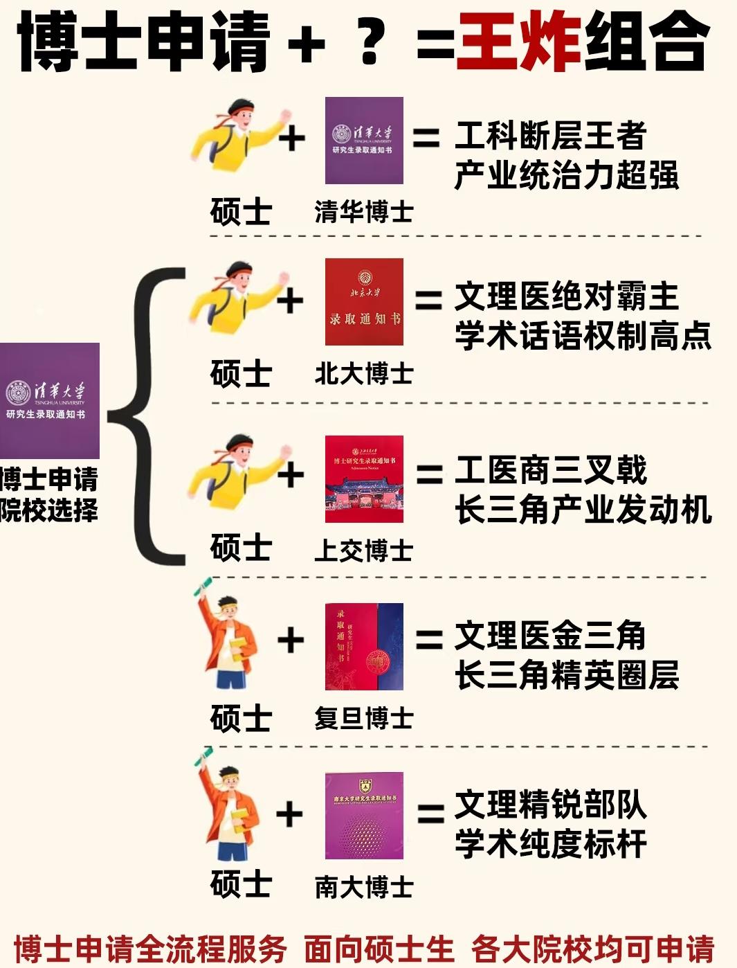 博士申请的“王炸组合”：选对院校，等于握住了不同的发展密钥
 
博士申请里，“院