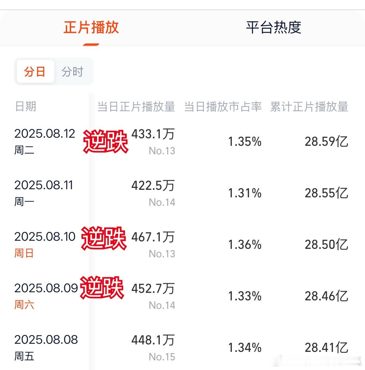 昨天平平无奇的工作日，藏海传又逆跌了呢！ ​​​