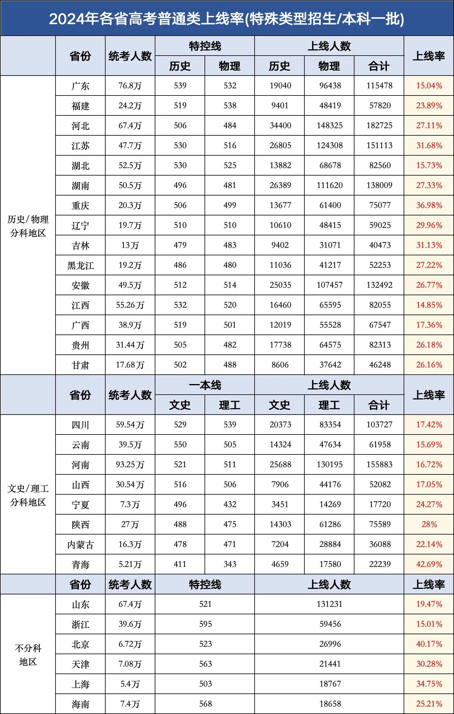 高考各省上线率。