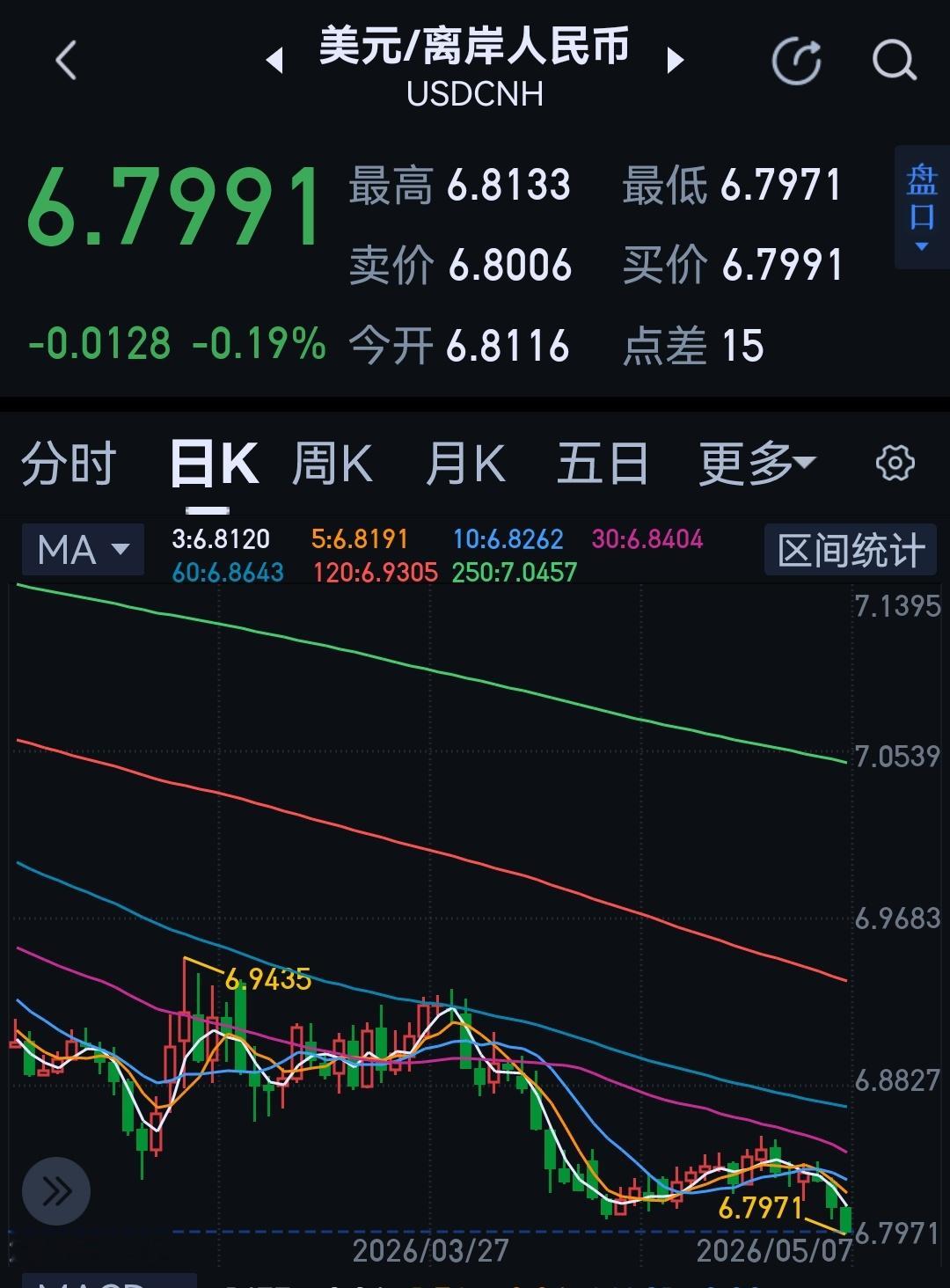 离岸人民币汇率升破6.8