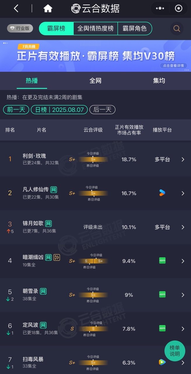 利剑玫瑰云合18.7%第一利剑玫瑰如此牛[流鼻血][流鼻血]利剑玫瑰云合占比18