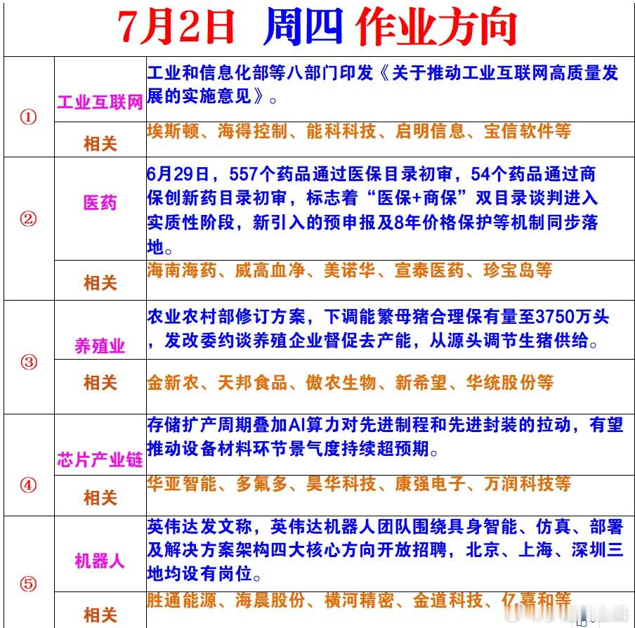 周四作业方向 