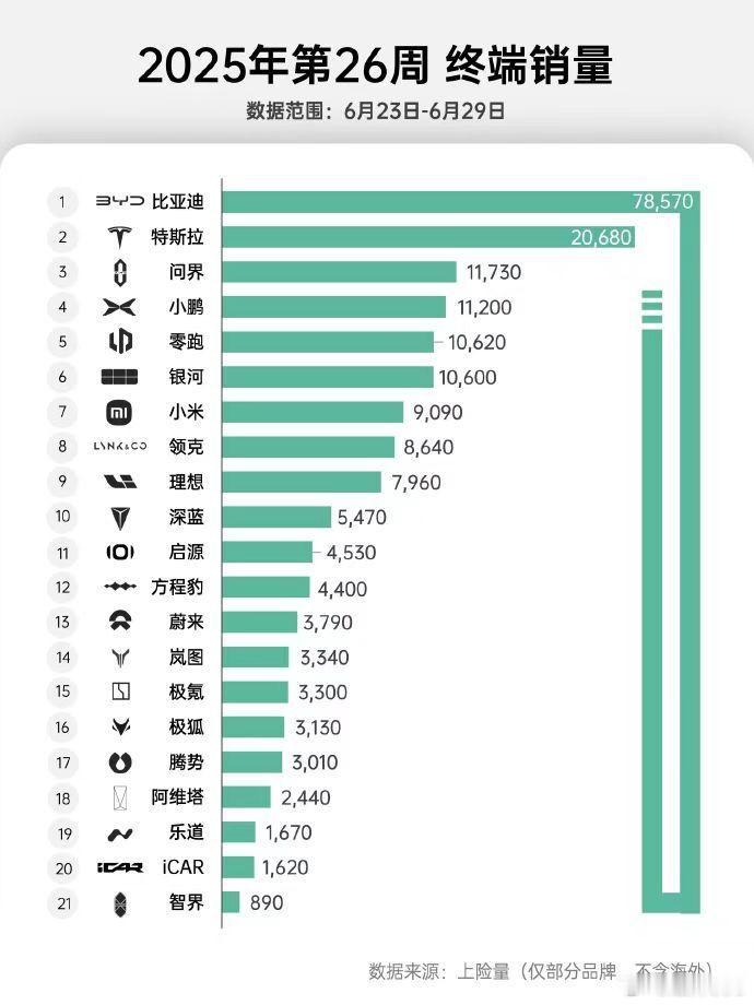 窝棚一周交付11200台！起飞！小鹏汽车[超话] ​​​