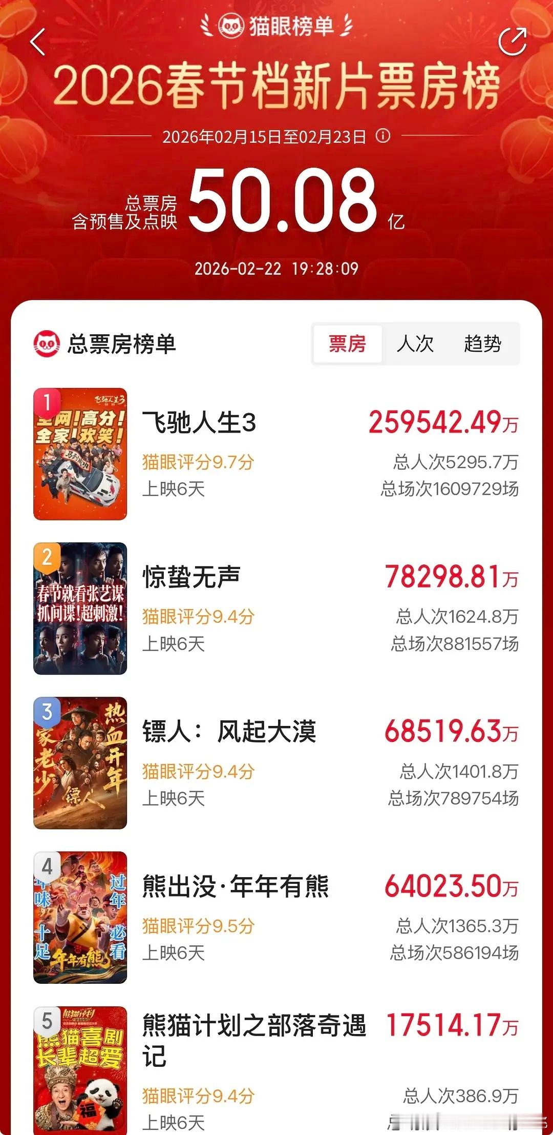 春节档达成50亿✅ 