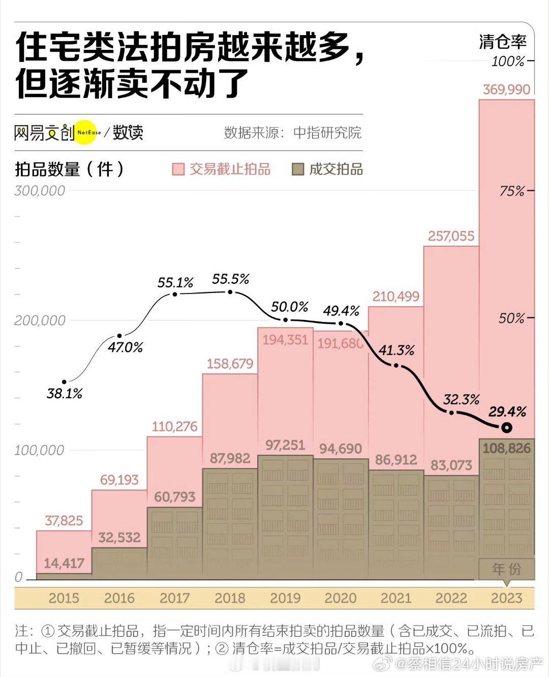 法拍房也不好卖了 ​​​