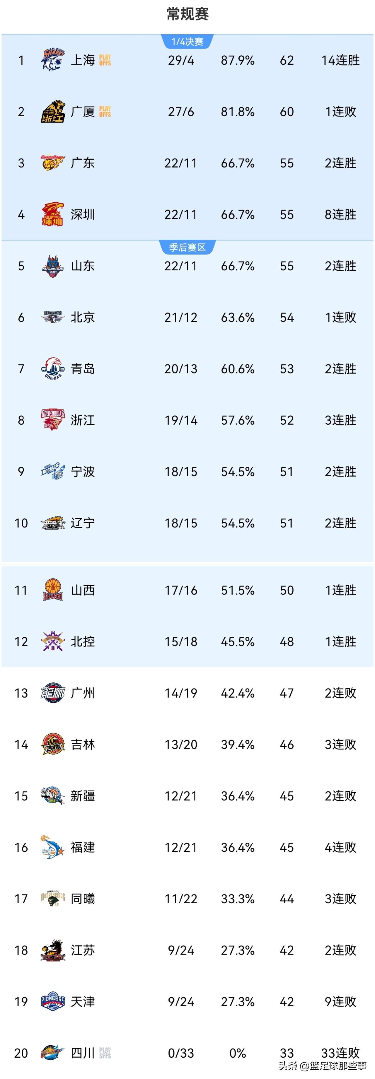CBA最新排行榜：深圳109：94大胜广厦豪取8连胜升至第4，广厦首发全部低迷，