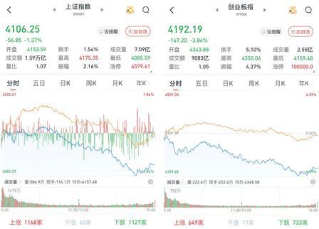 中午笑嘻嘻，收盘哭唧唧——创业板今天玩的就是心跳

7月6日，A股又给股民上了一