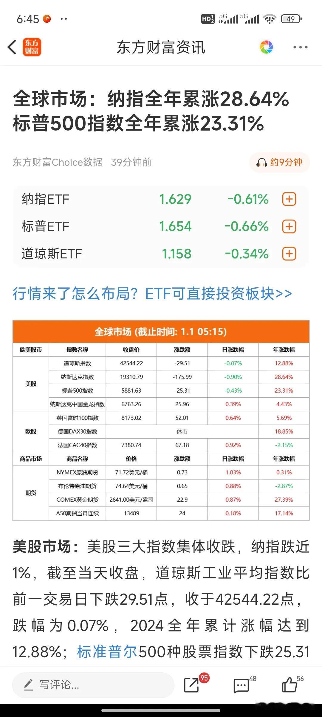 A股年线出来了，上证2024年涨12%，深成指涨9%。
而美股呢？纳指与标普涨幅