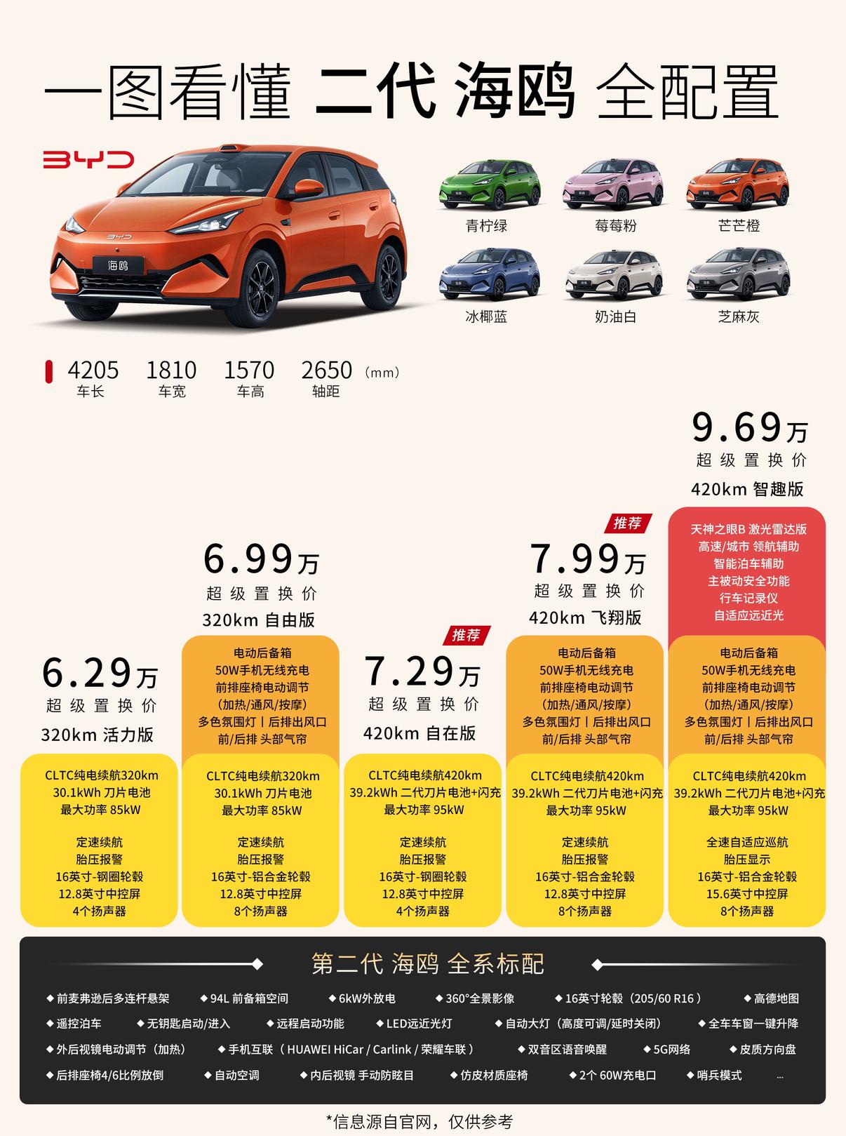 比亚迪 第二代海鸥正式上市了，版本价格如下：
活力版/6.59万元(超级置换价6