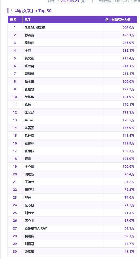 QQ音乐华语女歌手热力值前十邓紫棋、孙燕姿、梁静茹、王菲、莫文蔚、张碧晨、蔡健雅