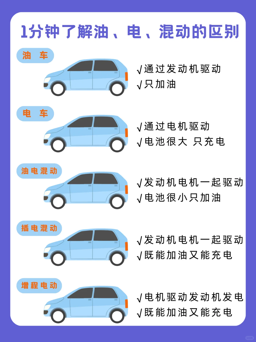 1分钟了解油、电、混动的区别。