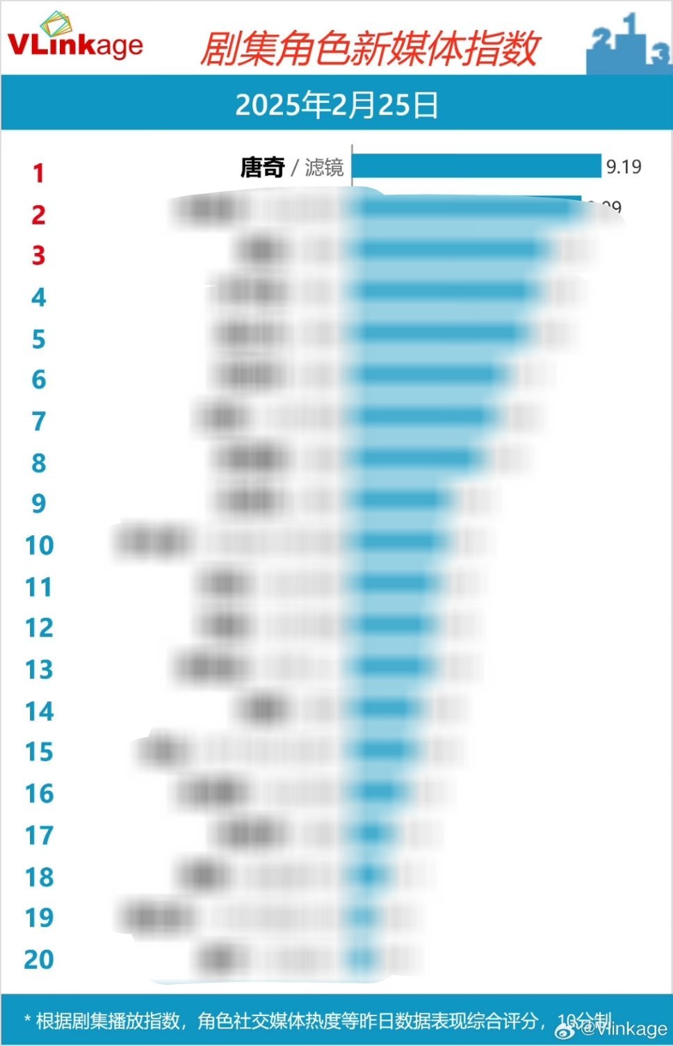 比昨天还高了0.1！今天继续来做！ 