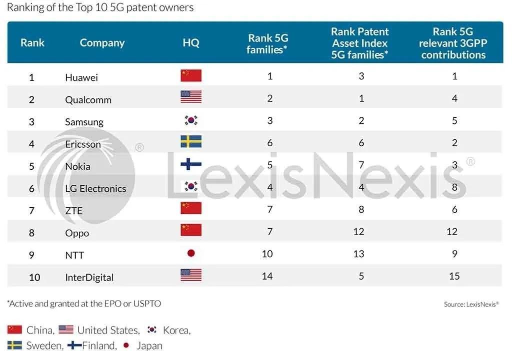 在5G专利这一块，国产手机厂商是真的卷！

从全球5G专利所有者排名来看，前十位
