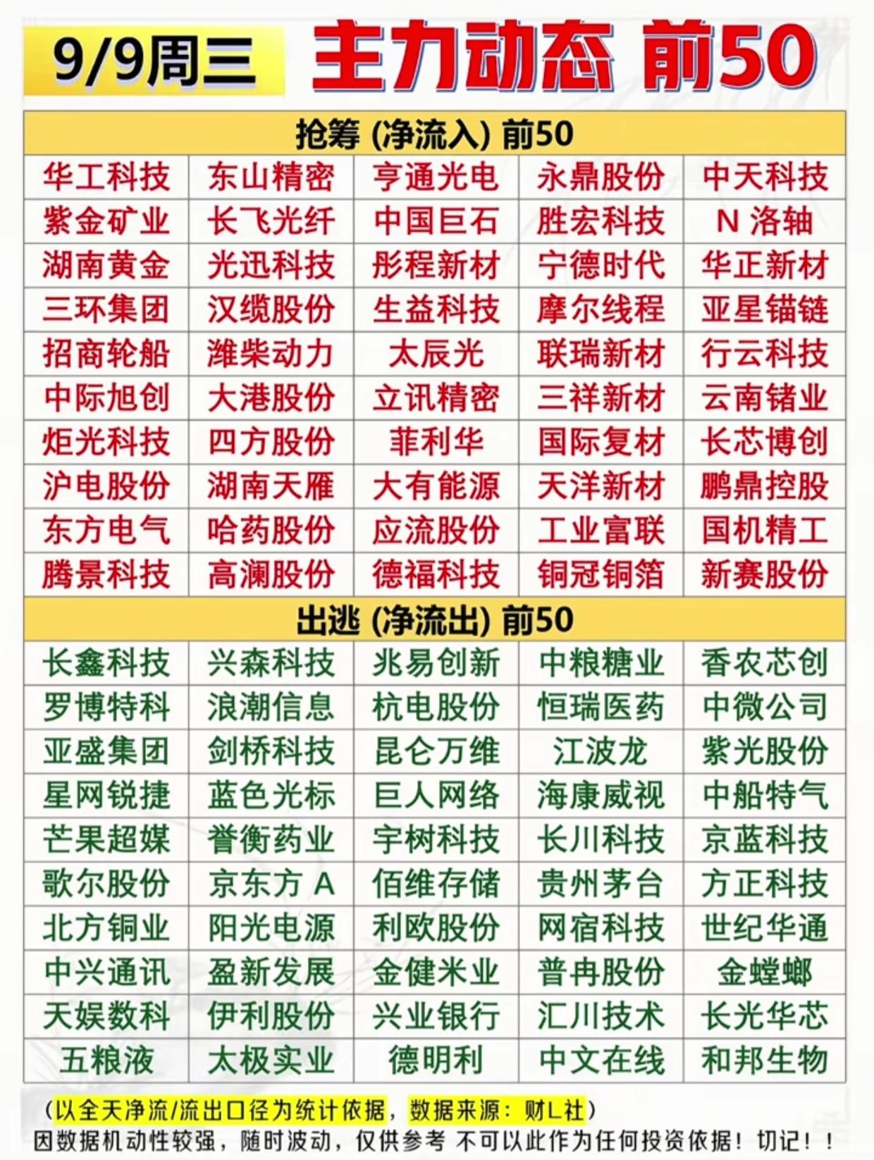 9.9主力动态前50名单出炉！大资金大举抢筹通信，一批高位股遭出逃
 
9月9日