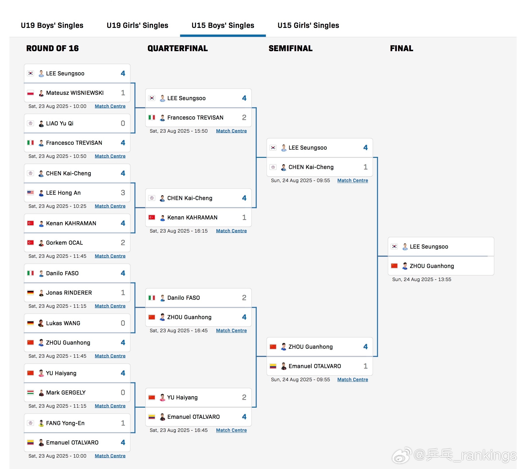 WTT欧洲青少年大满贯瑞典站2025 U15男决赛19:55 周冠宏🇨🇳vs