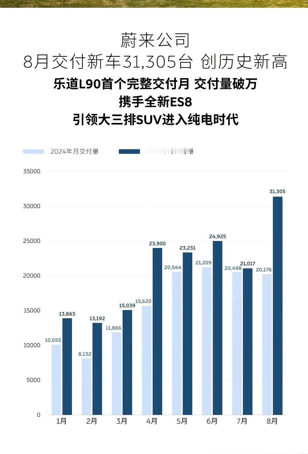 蔚来8月交付31305台，创历史新高。理想8月交付28529台，今年春节以来最低