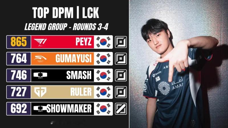 今日外媒统计LCK第三、四轮分均输出排名，具体如下：Peyz 865Gumayu