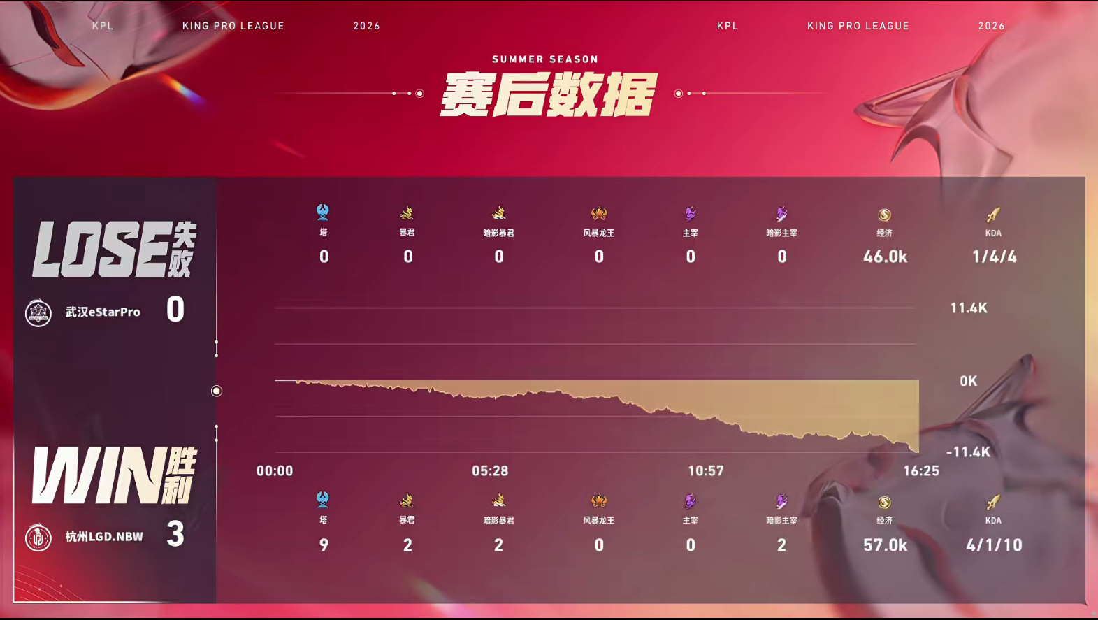 LGDNBW夏季赛三连胜LGDNBW战胜eStar【杭州LGD.NBW 3:0 