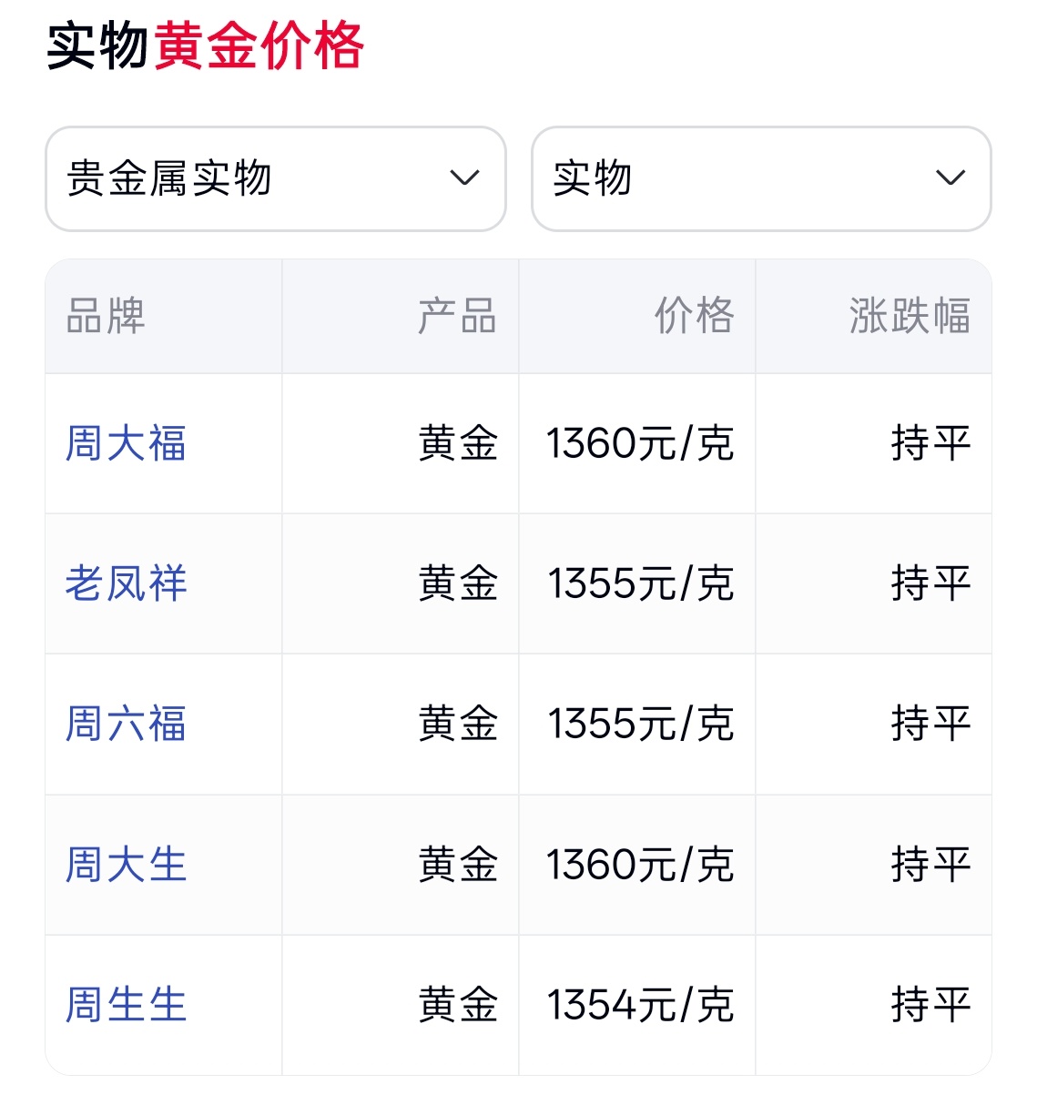 金饰价格跌回2025年  关键 2025 年它也「不正常」，什么时候掉到 800
