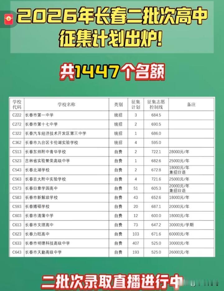 2026年长春高中征集计划出来啦，一共1447个名额呢！这对不少学生来说，可是个