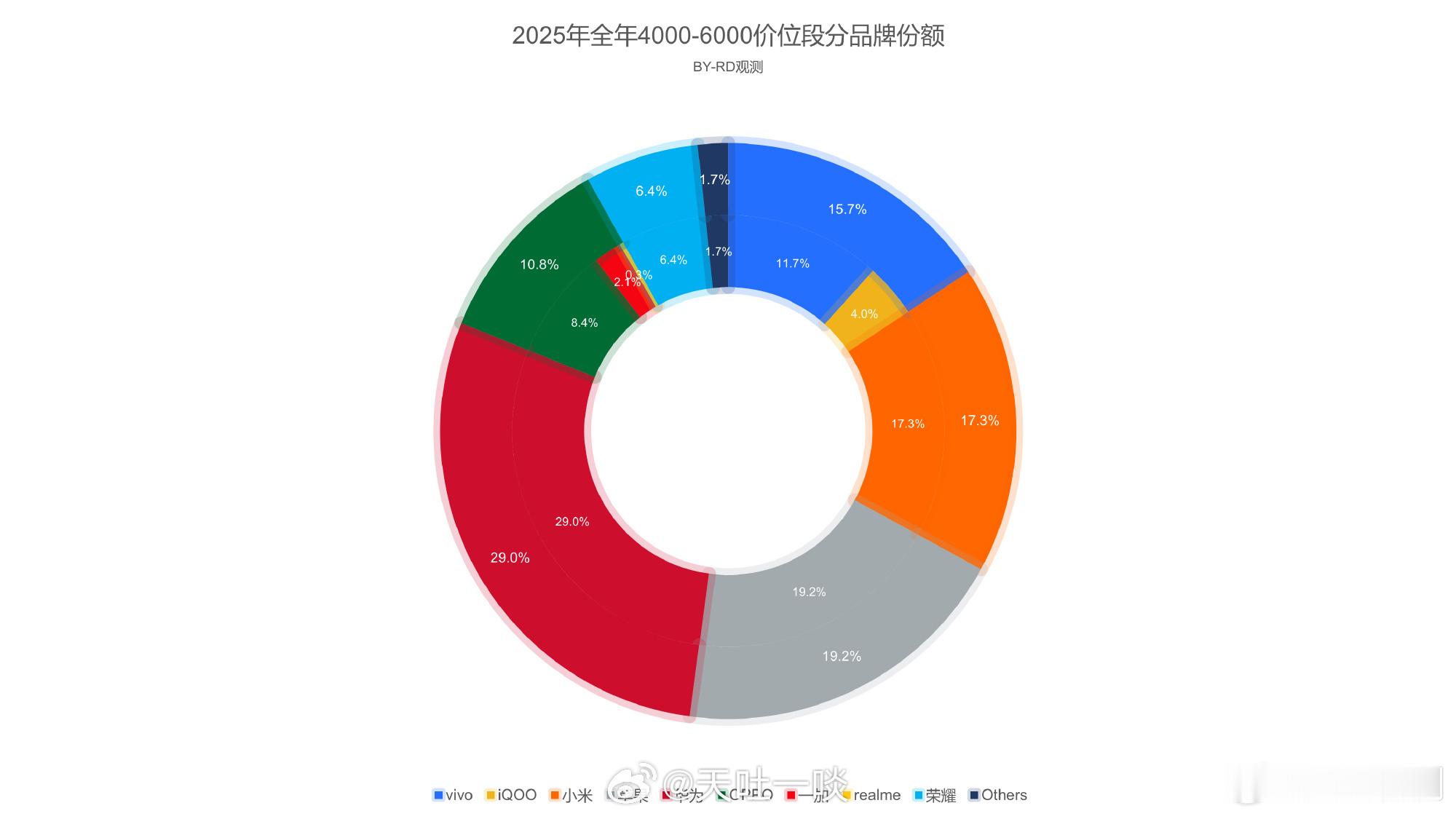 2025年度国内4000-6000元市场排名华为第一，苹果第二，小米第三，viv