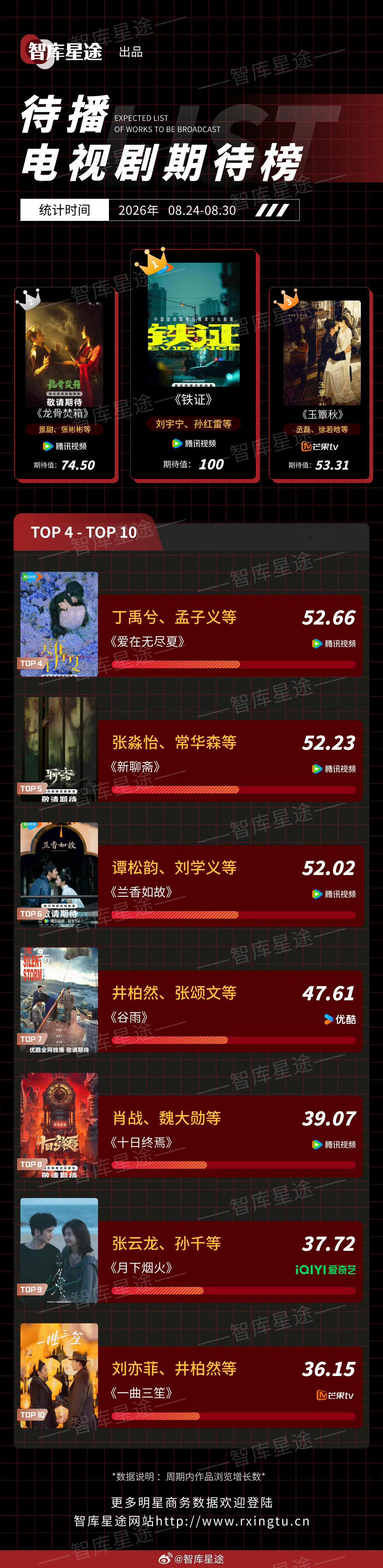 刘宇宁《铁证》又登待播剧top1了。[舔屏][舔屏][舔屏]（特爱折腾的那个人不