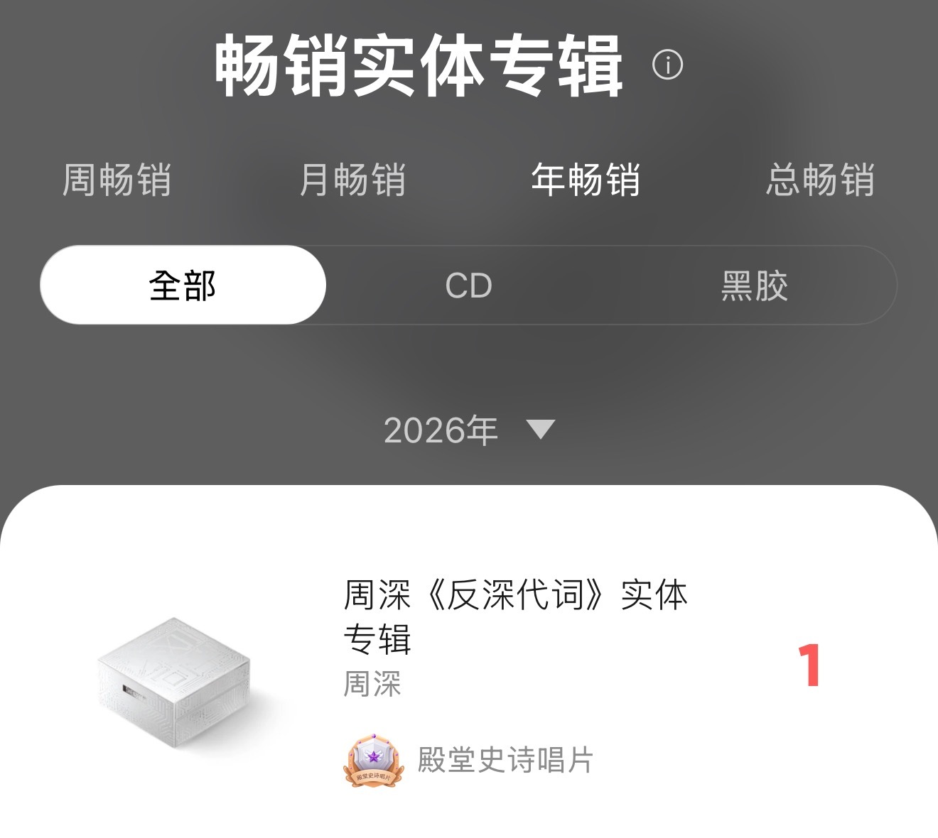 周深反深代词实体专辑 米姐妥妥的🔥🔥🤤年榜第一 總榜第六 