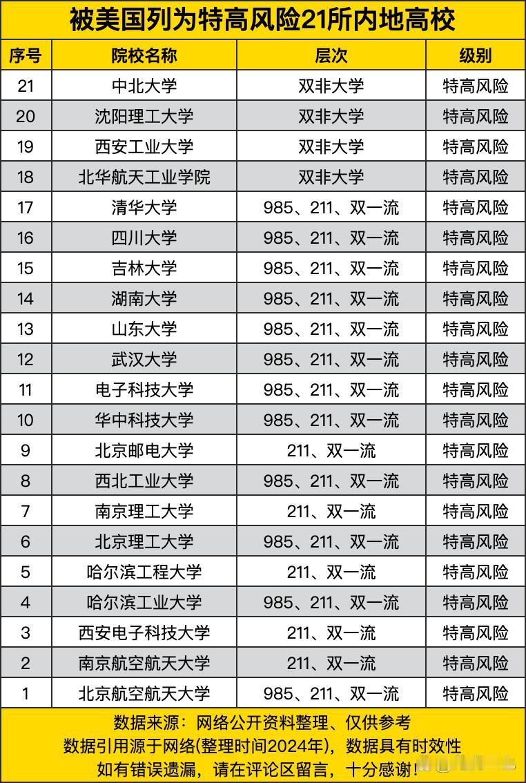 美国对中国的一些大学进行了风险评估，列出了一份“特高风险”名单，这份名单上共有2
