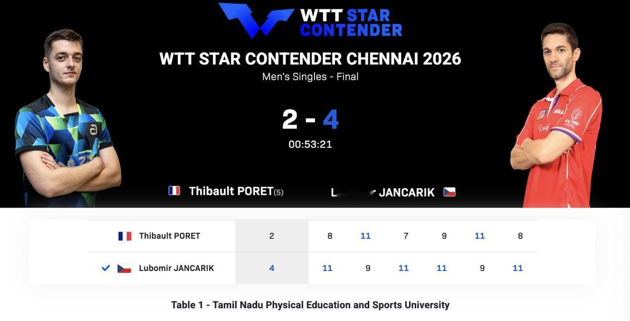 捷克38岁老将夺得球星挑战赛男单冠军!
2月15日，WTT球星挑战赛印度金奈站男