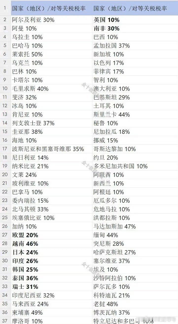 这是特朗普对全世界开战吗？美国对等关税税率清单 ​​​