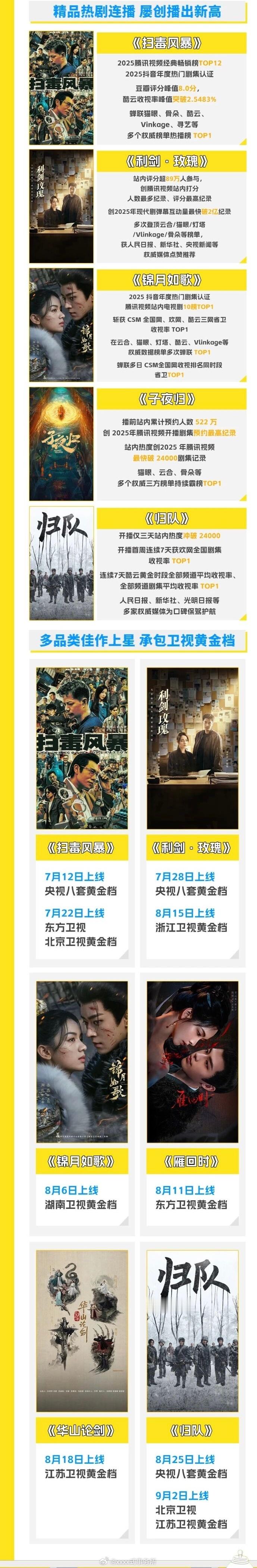 腾讯视频暑期档收官战报：剧集方面：《扫毒风暴》《利剑玫瑰》《锦月如歌》《子夜归》