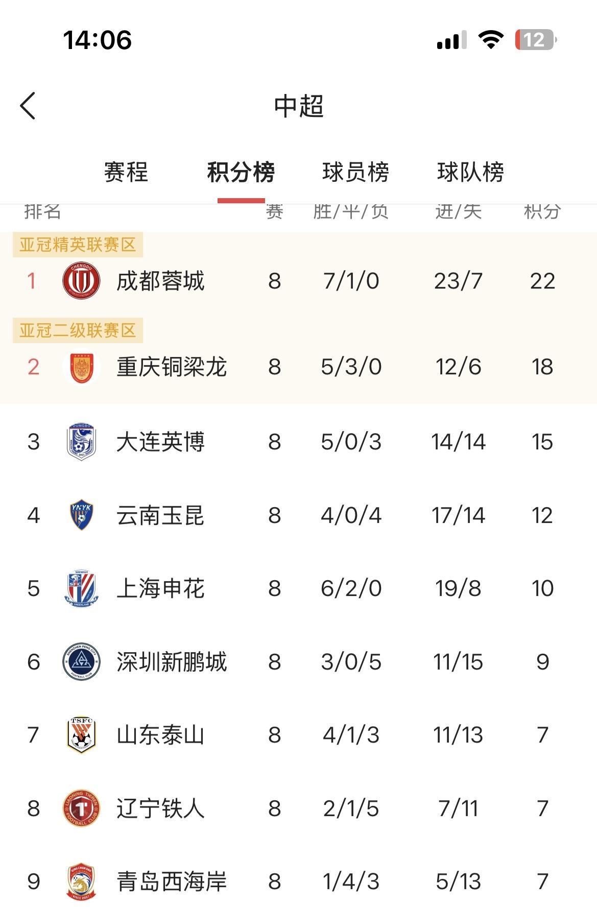 过去一天了，老郑这心里堵，看着球迷是群情激昂，我也是挺堵。
1:4我有四大不明白