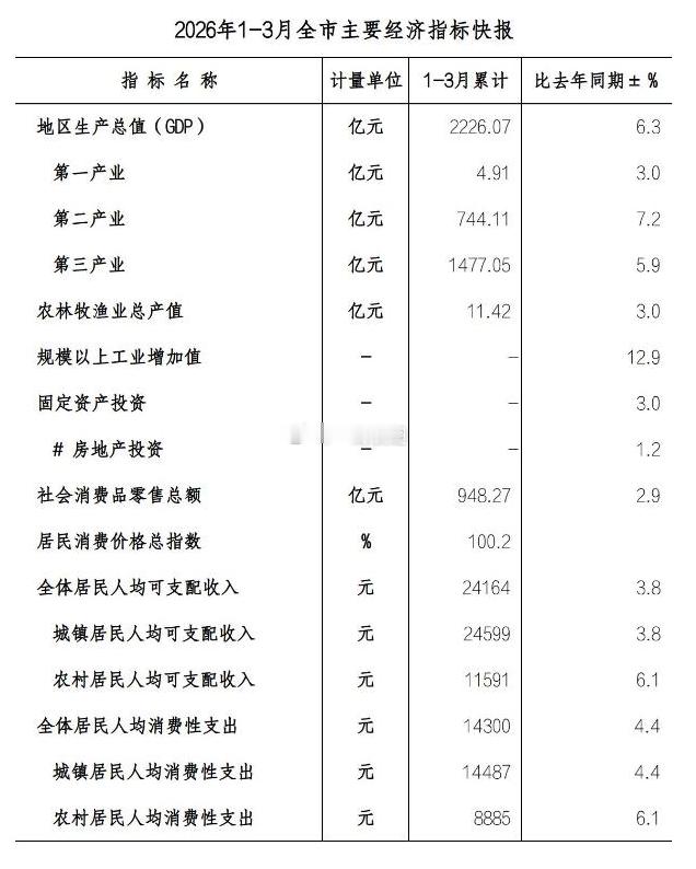 厦门产经 一季度，我市GDP增速6.3%；规工增速12.9%；固投增速3.0%；