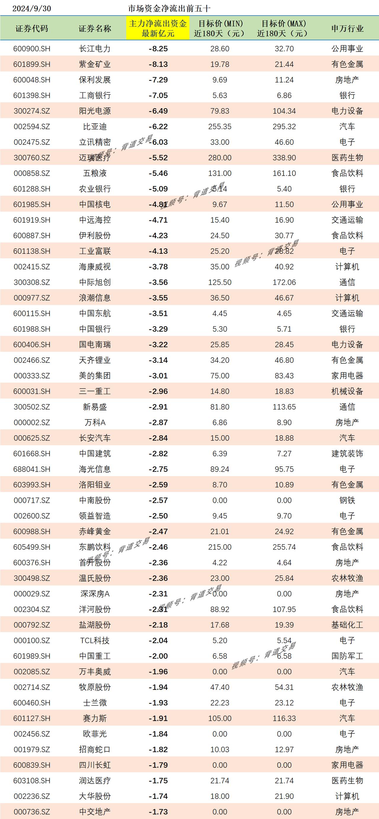 2024/9/30 市场资金净流出前五十 
证券代码 证券名称 主力净流出资金最