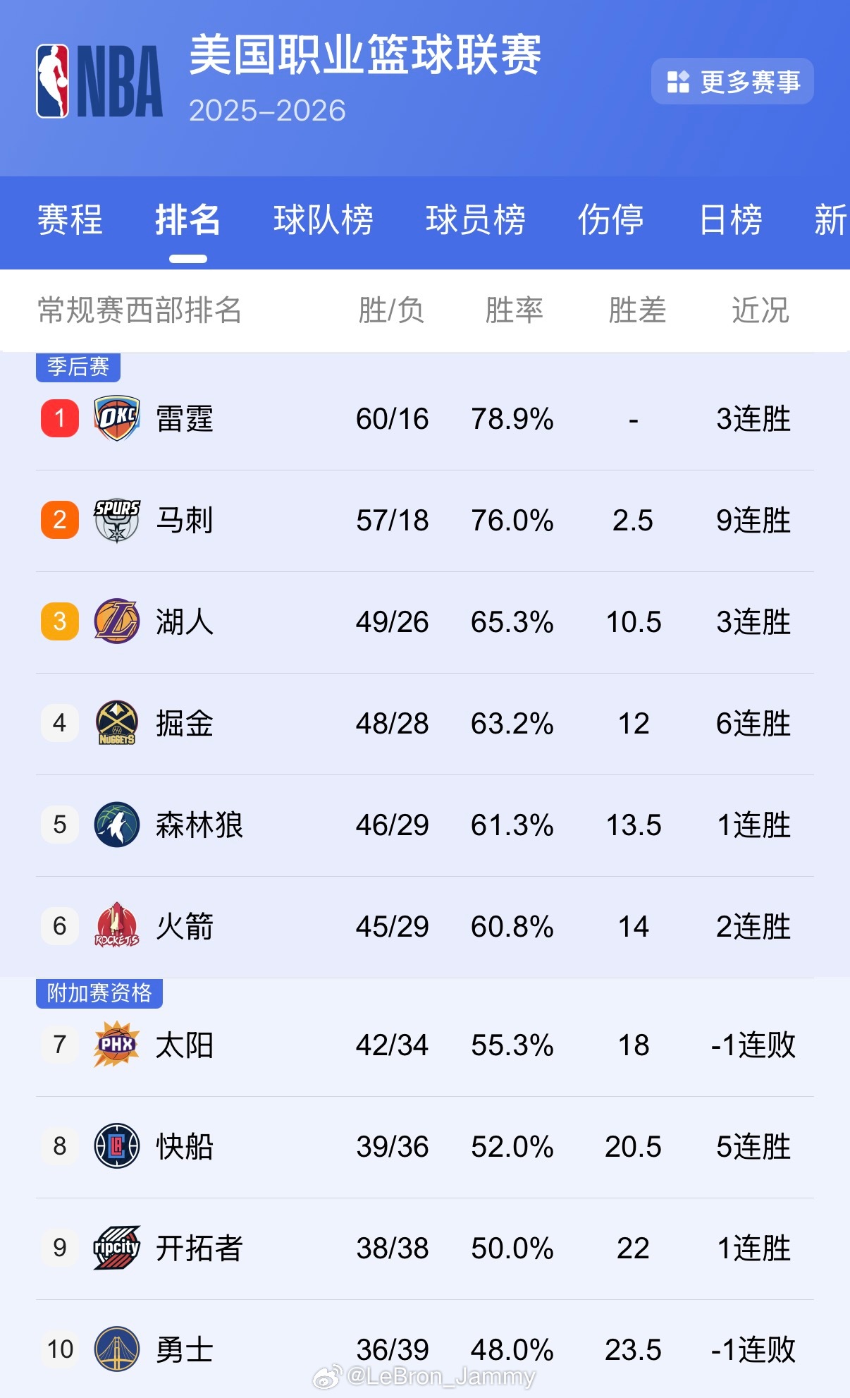 遗憾！湖人已经连续两年无缘附加赛了