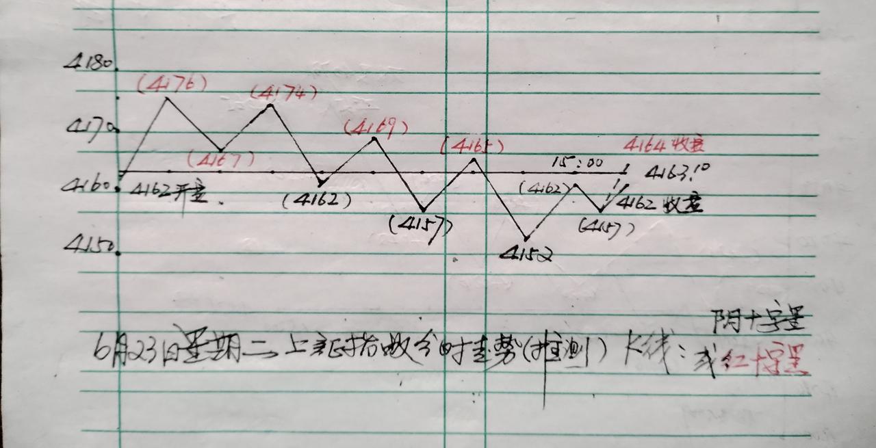 上证指数今天早盘集合竞价直接低开到昨天发文预判最低点预判的（预判最低点4152点